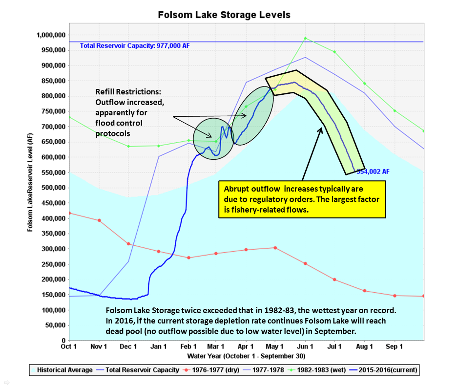 Folsom Lake storage graph, annotated